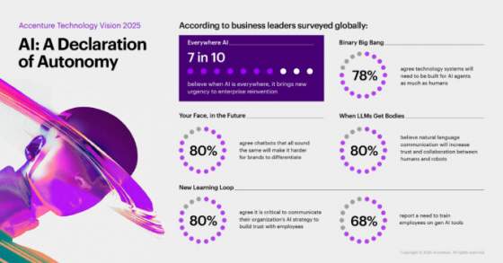 accenture technology vision 2025 umela inteligencia prinesie firmam novu uroven autonomie